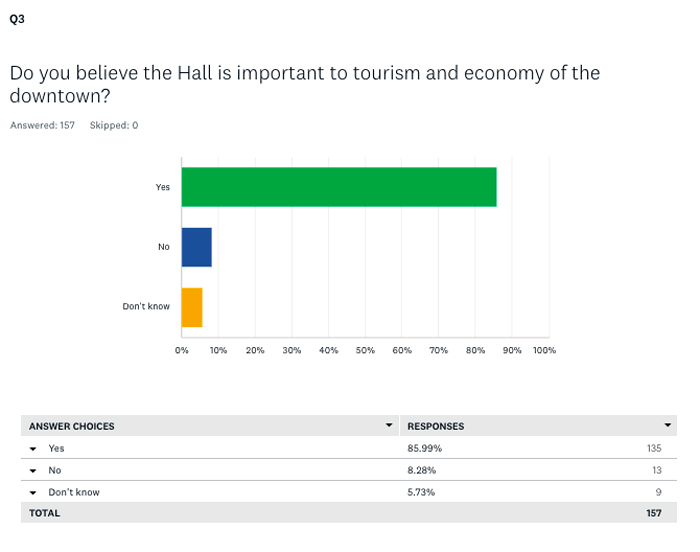 Hall of Waters Survey Question 3